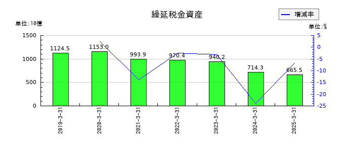 ＮＴＴの繰延税金資産の推移