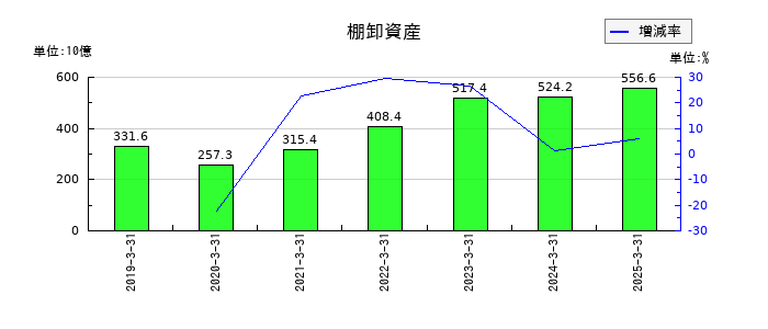 ＮＴＴの棚卸資産の推移