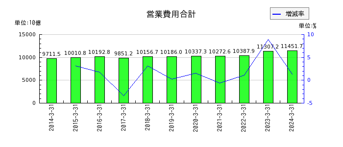 日本電信電話（NTT）の営業費用合計の推移