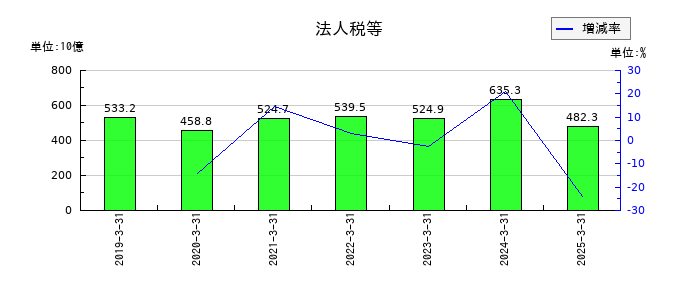 ＮＴＴの法人税等の推移