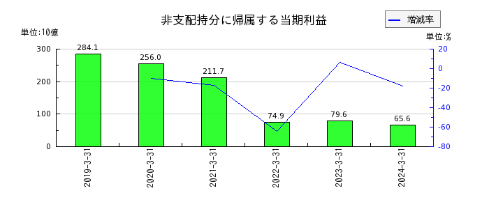 日本電信電話（NTT）の棚卸資産の推移