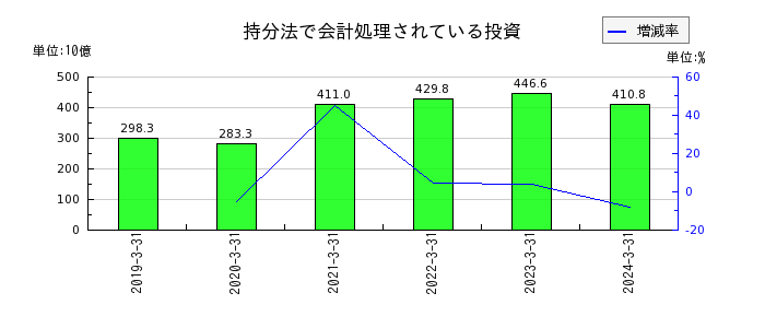 日本電信電話（NTT）の持分法で会計処理されている投資の推移