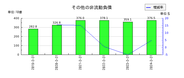 日本電信電話（NTT）のその他の資本の構成要素の推移