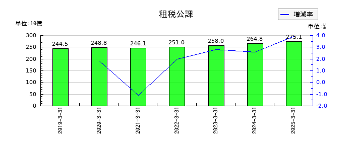ＮＴＴの租税公課の推移