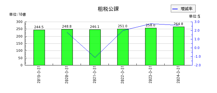 日本電信電話（NTT）の繰延税金負債の推移