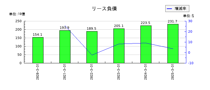 ＮＴＴのリース負債の推移