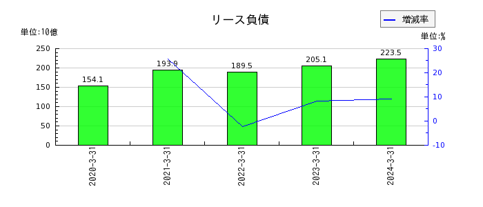 日本電信電話（NTT）の売却目的で保有する資産の推移