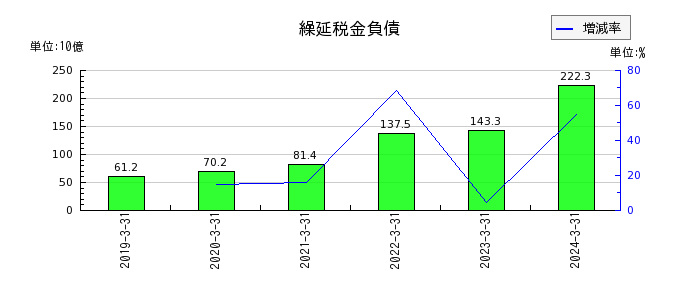 日本電信電話（NTT）の繰延税金負債の推移