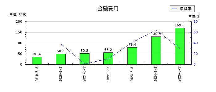 ＮＴＴの金融費用の推移