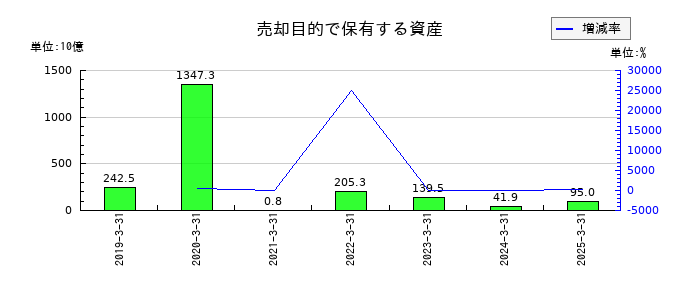 ＮＴＴの売却目的で保有する資産の推移