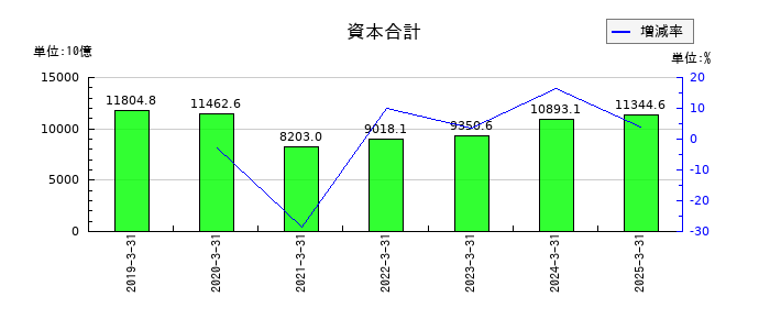 ＮＴＴの資本合計の推移