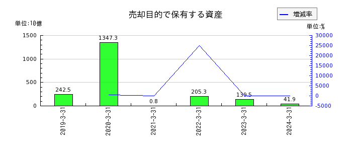 日本電信電話（NTT）のその他の金融負債の推移