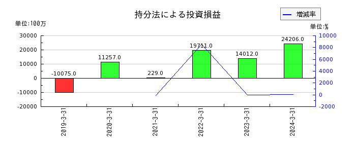 日本電信電話（NTT）の持分法による投資損益の推移