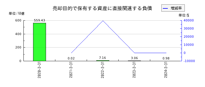 日本電信電話（NTT）の売却目的で保有する資産に直接関連する負債の推移