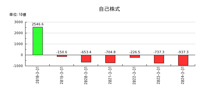 日本電信電話（NTT）の自己株式の推移