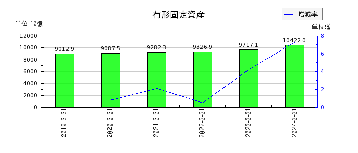 日本電信電話（NTT）の有形固定資産の推移