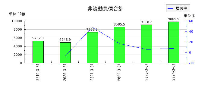 日本電信電話（NTT）の非流動負債合計の推移