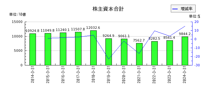 日本電信電話（NTT）の株主資本合計の推移