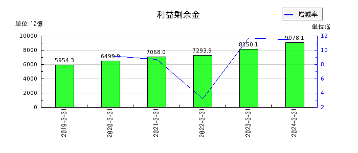 日本電信電話（NTT）の利益剰余金の推移