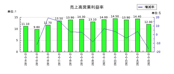 ＮＴＴの売上高営業利益率の推移