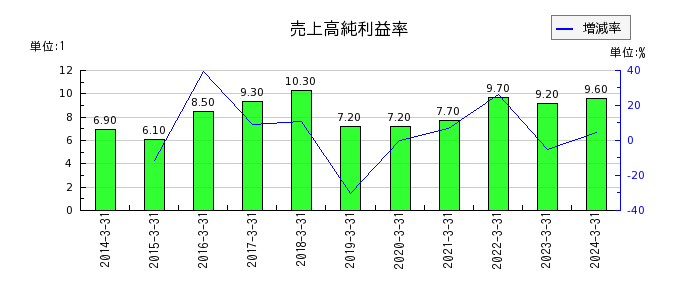 日本電信電話（NTT）の売上高純利益率の推移