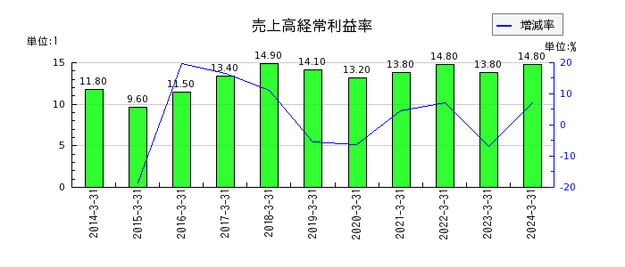 日本電信電話（NTT）の売上高経常利益率の推移