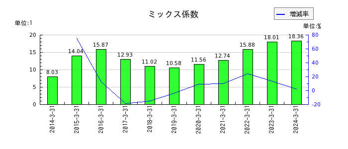 日本電信電話（NTT）のミックス係数の推移