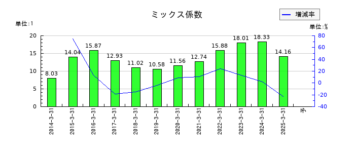 ＮＴＴのミックス係数の推移