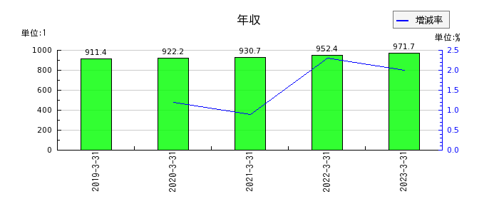 日本電信電話（NTT）の年収の推移