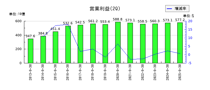 KDDIの第2四半期の営業利益推移