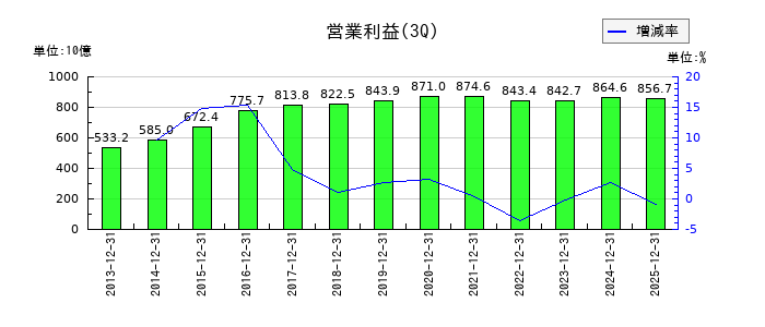 KDDIの第3四半期の営業利益推移
