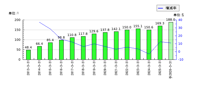 KDDIのEPS(一株当たりの利益)推移