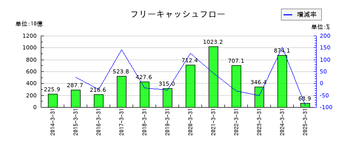KDDIのフリーキャッシュフロー推移