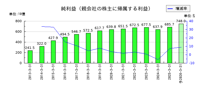 KDDIの通期の純利益推移