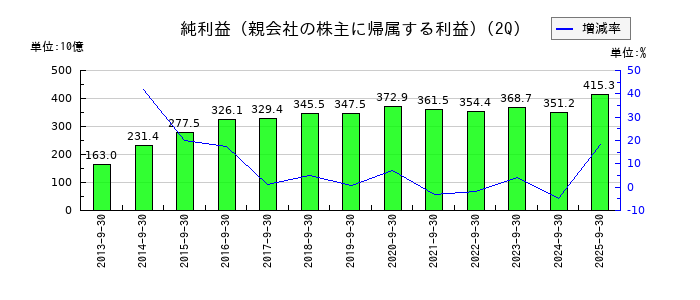 KDDIの第2四半期の純利益推移