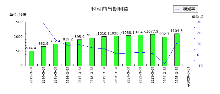 KDDIの通期の経常利益推移