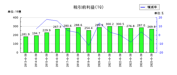 KDDIの第1四半期の経常利益推移