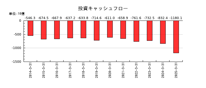 KDDIの投資キャッシュフロー推移