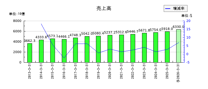 KDDIの通期の売上高推移