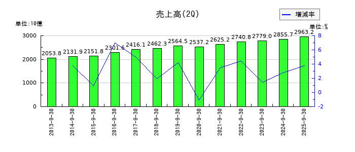 KDDIの第2四半期の売上高推移