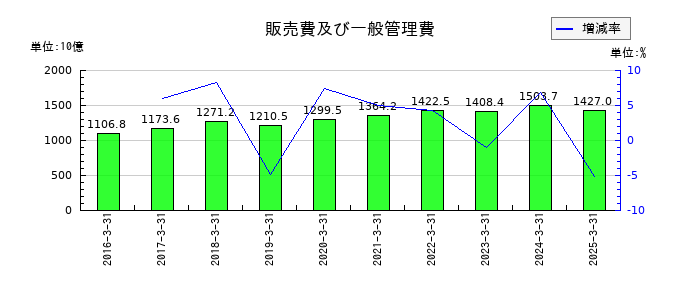 KDDIの販売費及び一般管理費の推移