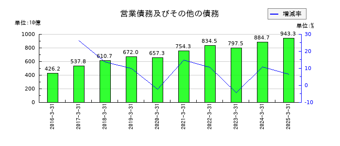 KDDIの営業債務及びその他の債務の推移
