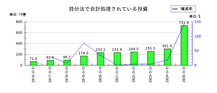 KDDIの持分法で会計処理されている投資の推移