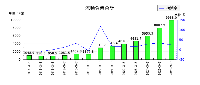 KDDIの流動負債合計の推移
