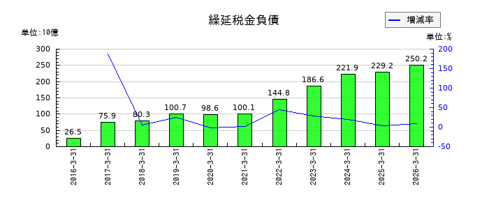 KDDIの繰延税金負債の推移