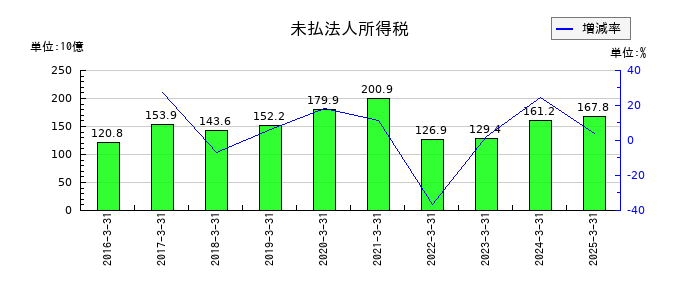 KDDIの未払法人所得税の推移