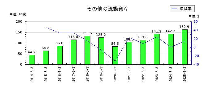 KDDIのその他の流動資産の推移