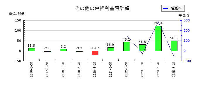 KDDIのその他の包括利益累計額の推移