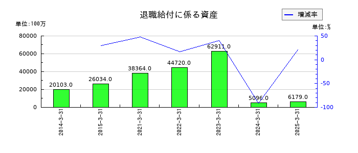 KDDIの退職給付に係る資産の推移