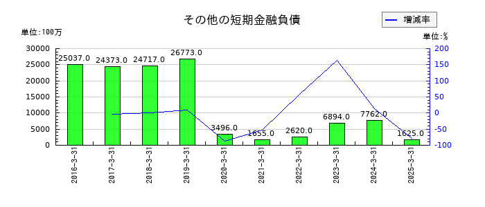 KDDIのその他の短期金融負債の推移